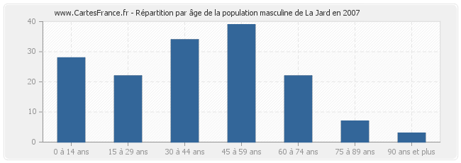 Répartition par âge de la population masculine de La Jard en 2007
